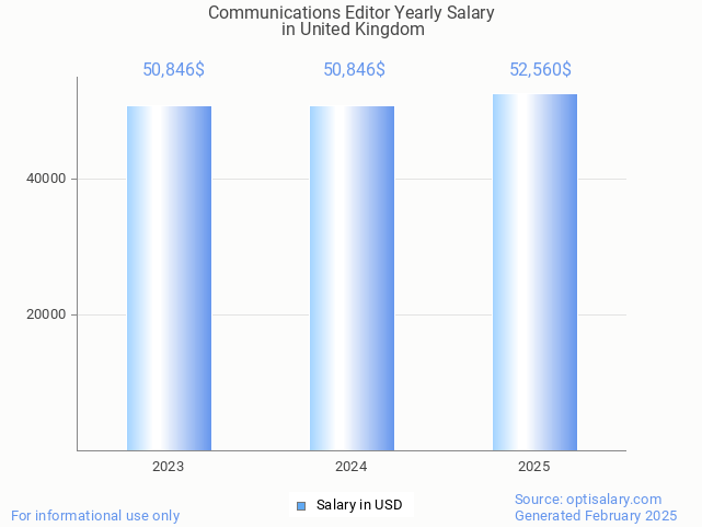 communications editor salary in united kingdom 2025 communications editor salary in united kingdom 2025