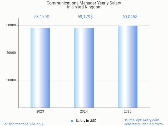 communications manager salary in united kingdom 2025
