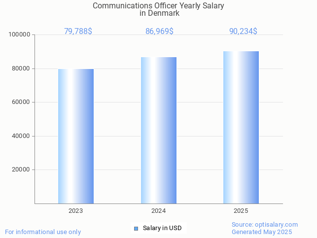 communications officer salary in denmark 2025 communications officer salary in denmark 2025