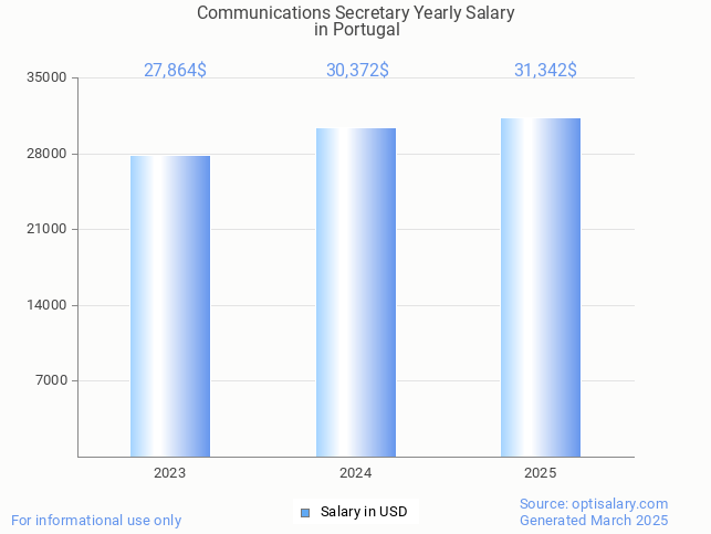 communications secretary salary in portugal 2025 communications secretary salary in portugal 2025