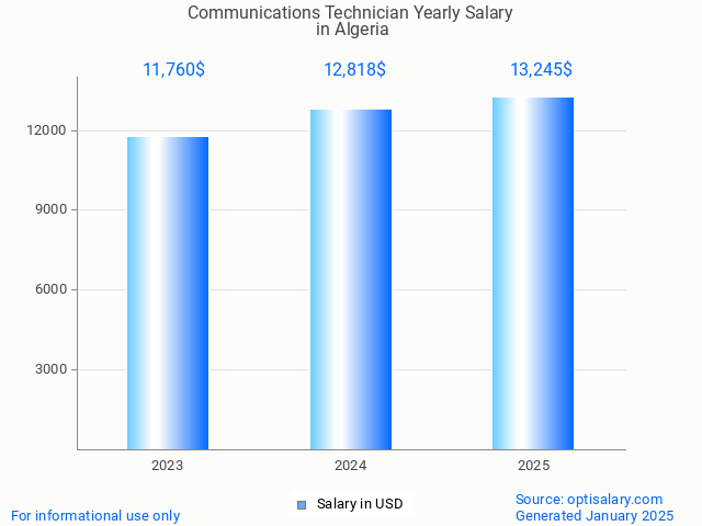communications technician salary in algeria 2025 communications technician salary in algeria 2025