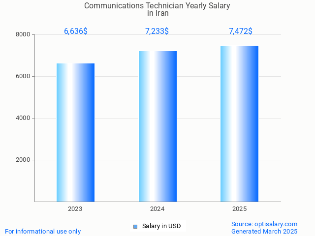communications technician salary in iran 2025 communications technician salary in iran 2025