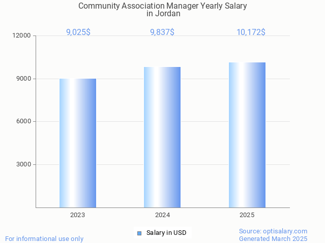 community association manager salary in jordan 2025 community association manager salary in jordan 2025