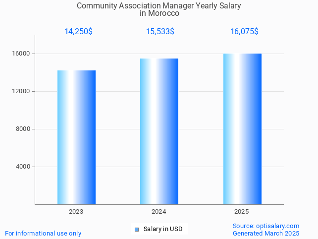 community association manager salary in morocco 2025 community association manager salary in morocco 2025