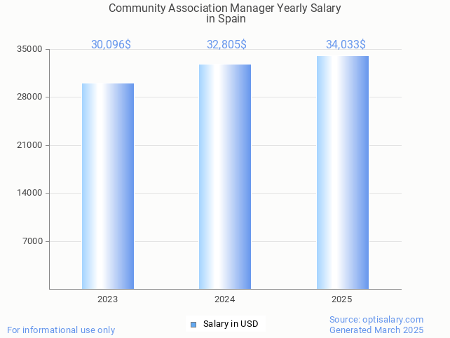 community association manager salary in spain 2025 community association manager salary in spain 2025