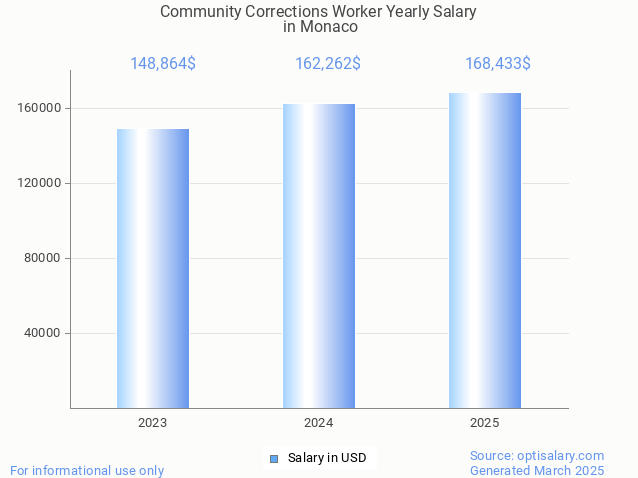 community corrections worker salary in monaco 2025 community corrections worker salary in monaco 2025