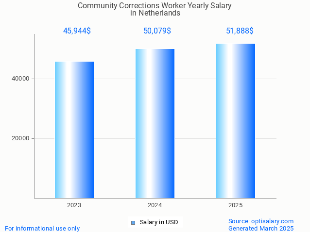 community corrections worker salary in netherlands 2025 community corrections worker salary in netherlands 2025