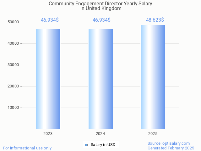 community engagement director salary in united kingdom 2025 community engagement director salary in united kingdom 2025
