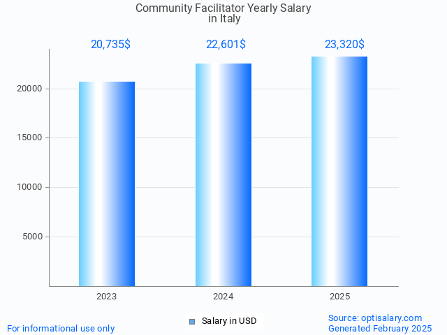 community facilitator salary in italy 2025 community facilitator salary in italy 2025