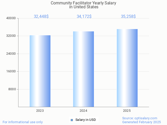 community facilitator salary in united states 2025 community facilitator salary in united states 2025