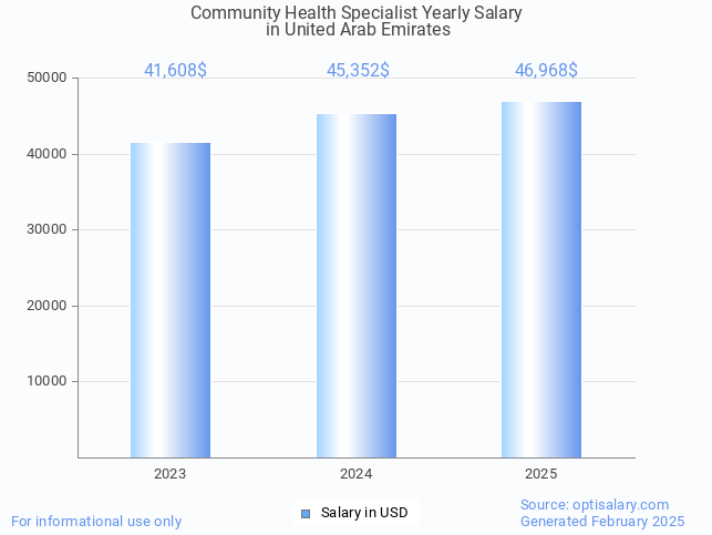 community health specialist salary in united arab emirates 2025 community health specialist salary in united arab emirates 2025