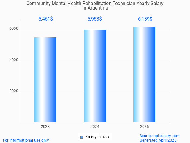 community mental health rehabilitation technician salary in argentina 2025 community mental health rehabilitation technician salary in argentina 2025