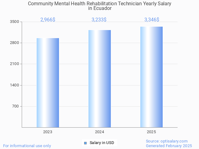 community mental health rehabilitation technician salary in ecuador 2025 community mental health rehabilitation technician salary in ecuador 2025