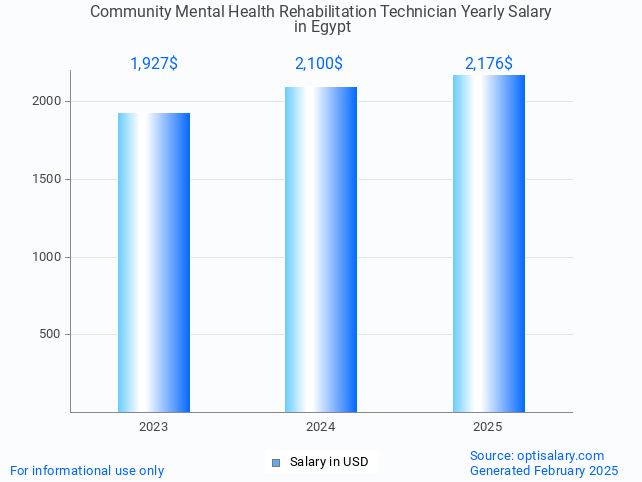 community mental health rehabilitation technician salary in egypt 2025 community mental health rehabilitation technician salary in egypt 2025