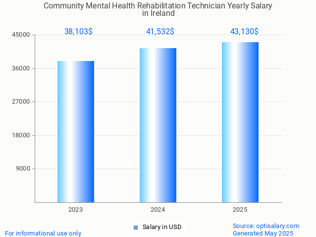 community mental health rehabilitation technician salary in ireland 2025 community mental health rehabilitation technician salary in ireland 2025