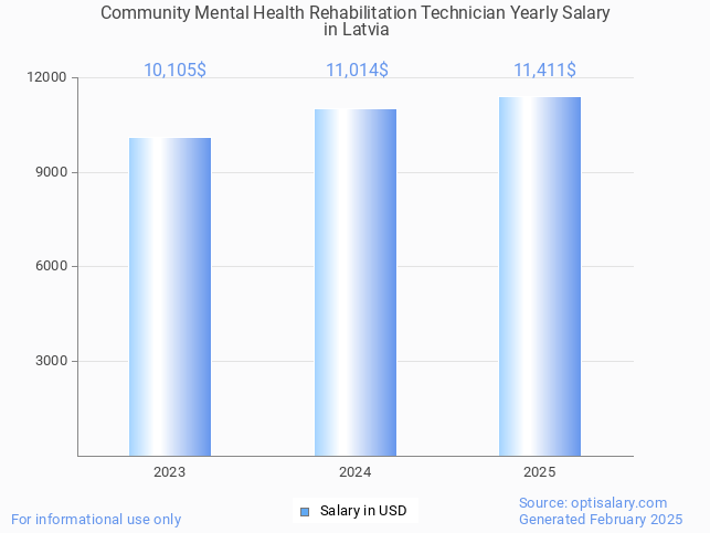 community mental health rehabilitation technician salary in latvia 2025 community mental health rehabilitation technician salary in latvia 2025