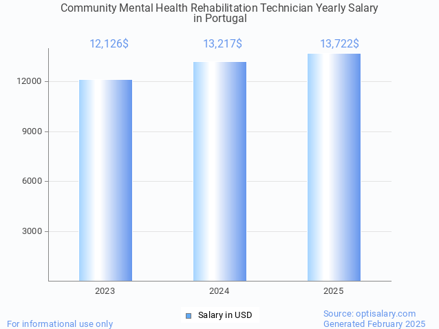 community mental health rehabilitation technician salary in portugal 2025 community mental health rehabilitation technician salary in portugal 2025