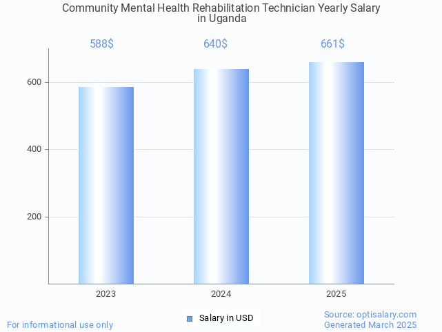 community mental health rehabilitation technician salary in uganda 2025