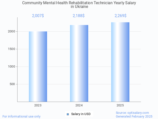 community mental health rehabilitation technician salary in ukraine 2025 community mental health rehabilitation technician salary in ukraine 2025