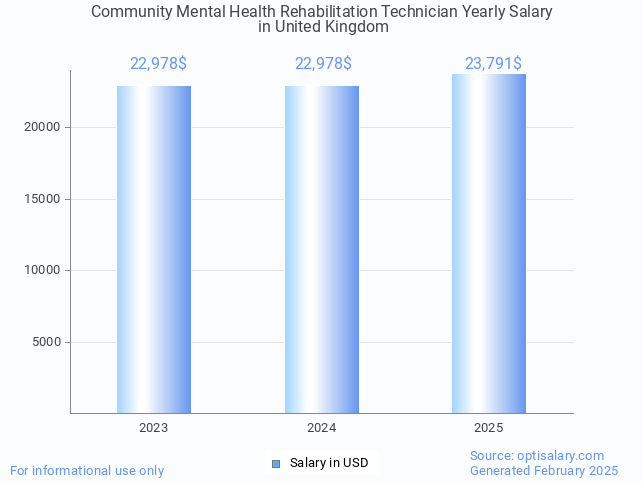 community mental health rehabilitation technician salary in united kingdom 2025 community mental health rehabilitation technician salary in united kingdom 2025