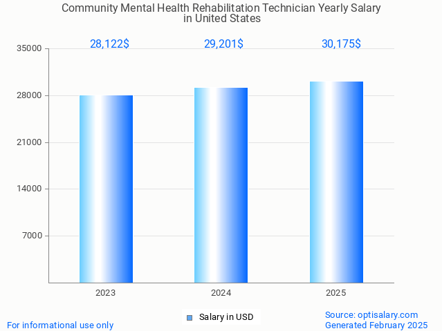 community mental health rehabilitation technician salary in united states 2025 community mental health rehabilitation technician salary in united states 2025