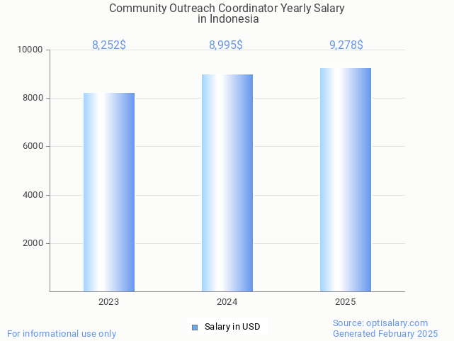 community outreach coordinator salary in indonesia 2025 community outreach coordinator salary in indonesia 2025