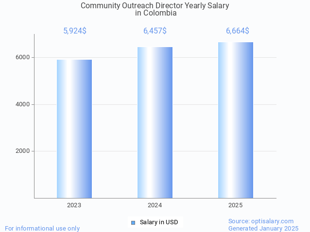 community outreach director salary in colombia 2025 community outreach director salary in colombia 2025