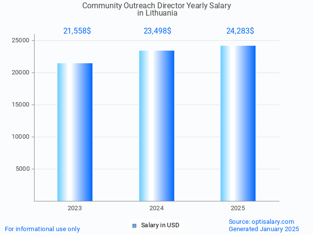 community outreach director salary in lithuania 2025 community outreach director salary in lithuania 2025