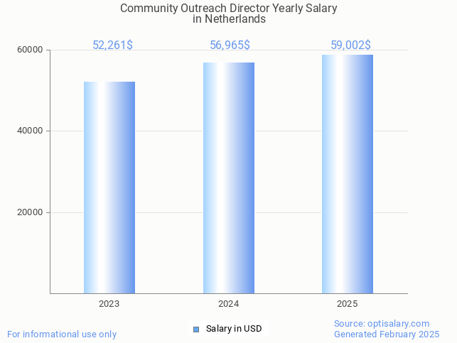 community outreach director salary in netherlands 2025 community outreach director salary in netherlands 2025