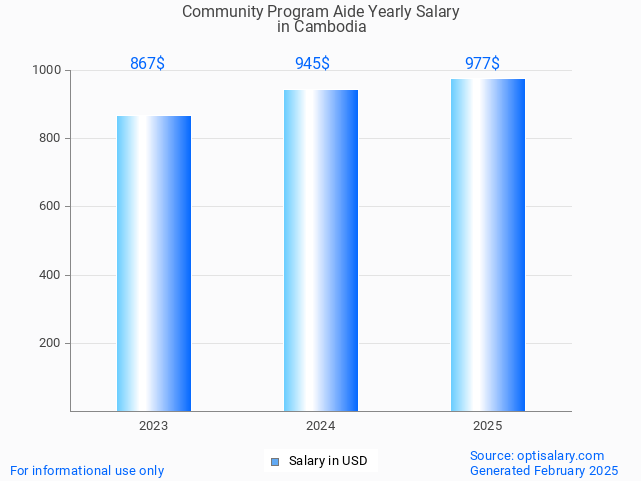 community program aide salary in cambodia 2025 community program aide salary in cambodia 2025