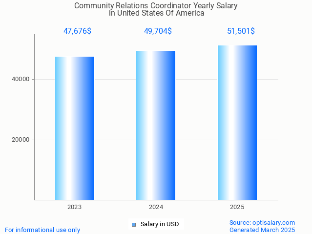 community relations coordinator salary in united states of america 2025 community relations coordinator salary in united states of america 2025