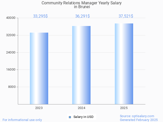 community relations manager salary in brunei 2025 community relations manager salary in brunei 2025