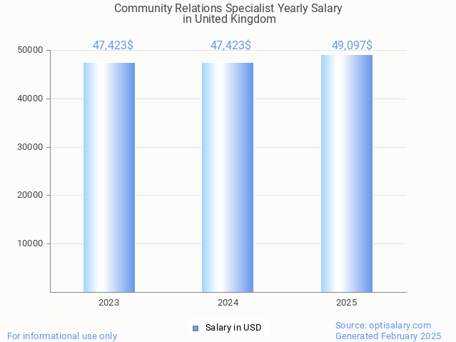 community relations specialist salary in united kingdom 2025 community relations specialist salary in united kingdom 2025