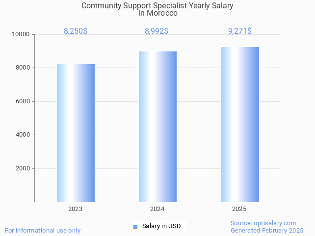 community support specialist salary in morocco 2025 community support specialist salary in morocco 2025