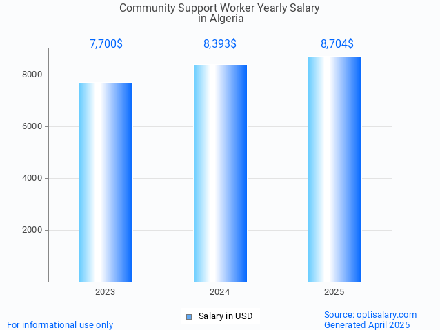 community support worker salary in algeria 2025 community support worker salary in algeria 2025