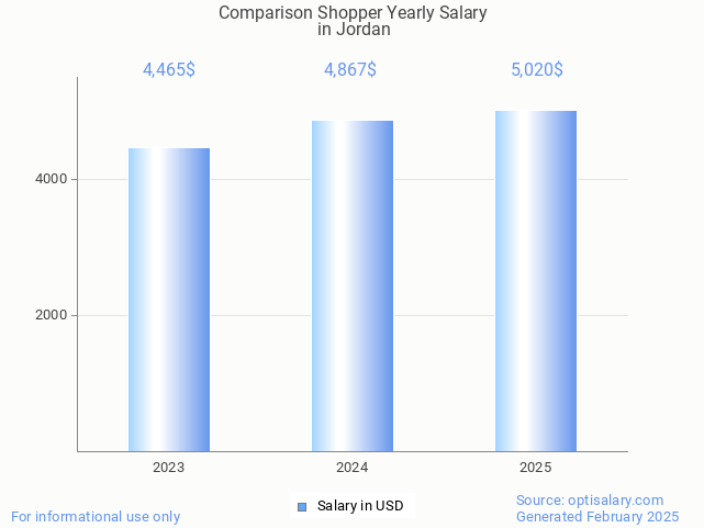 comparison shopper salary in jordan 2025 comparison shopper salary in jordan 2025