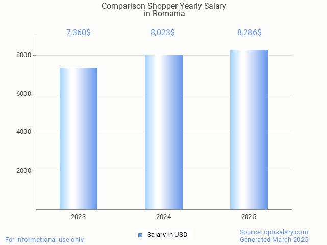 comparison shopper salary in romania 2025