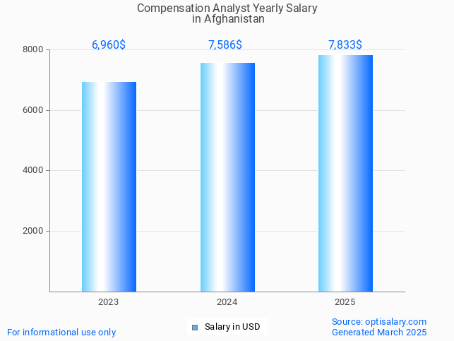 compensation analyst salary in afghanistan 2025 compensation analyst salary in afghanistan 2025