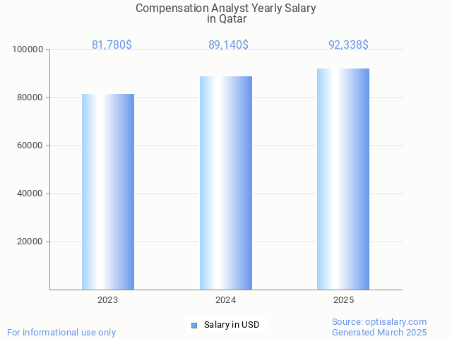 compensation analyst salary in qatar 2025 compensation analyst salary in qatar 2025