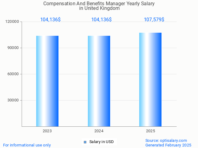 compensation and benefits manager salary in united kingdom 2025 compensation and benefits manager salary in united kingdom 2025
