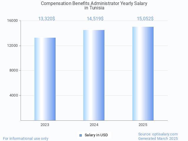 compensation benefits administrator salary in tunisia 2025 compensation benefits administrator salary in tunisia 2025