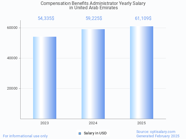 compensation benefits administrator salary in united arab emirates 2025 compensation benefits administrator salary in united arab emirates 2025