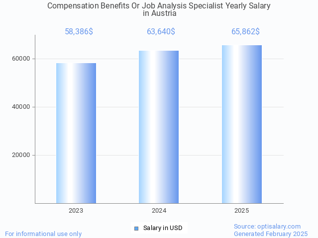 compensation benefits or job analysis specialist salary in austria 2025 compensation benefits or job analysis specialist salary in austria 2025