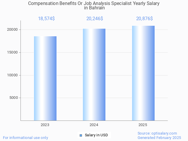 compensation benefits or job analysis specialist salary in bahrain 2025 compensation benefits or job analysis specialist salary in bahrain 2025