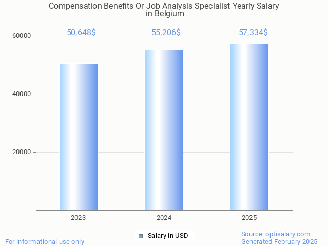 compensation benefits or job analysis specialist salary in belgium 2025 compensation benefits or job analysis specialist salary in belgium 2025