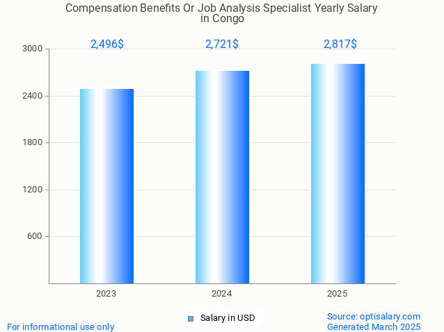 compensation benefits or job analysis specialist salary in congo 2025 compensation benefits or job analysis specialist salary in congo 2025