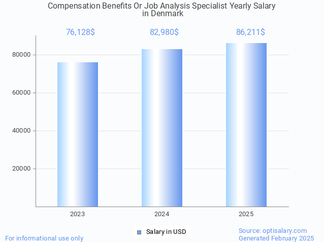 compensation benefits or job analysis specialist salary in denmark 2025 compensation benefits or job analysis specialist salary in denmark 2025