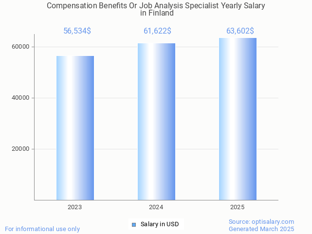 compensation benefits or job analysis specialist salary in finland 2025 compensation benefits or job analysis specialist salary in finland 2025