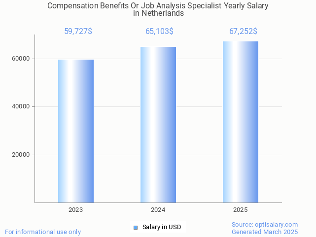 compensation benefits or job analysis specialist salary in netherlands 2025 compensation benefits or job analysis specialist salary in netherlands 2025