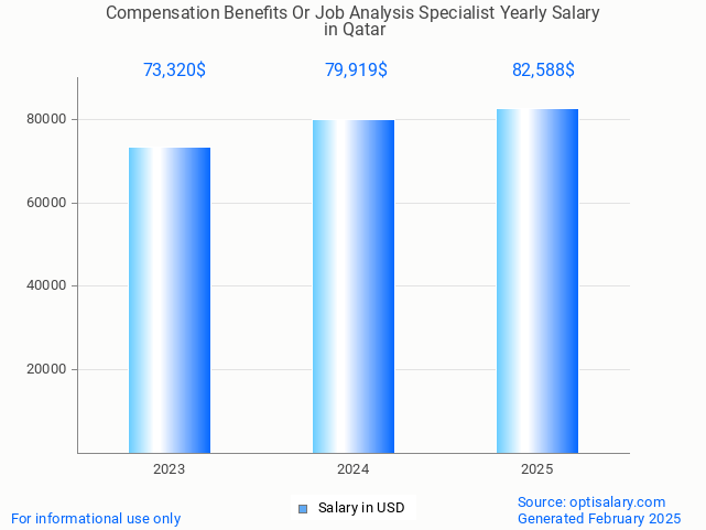 compensation benefits or job analysis specialist salary in qatar 2025 compensation benefits or job analysis specialist salary in qatar 2025